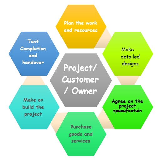 Relationship between project quality and project partnership management ...