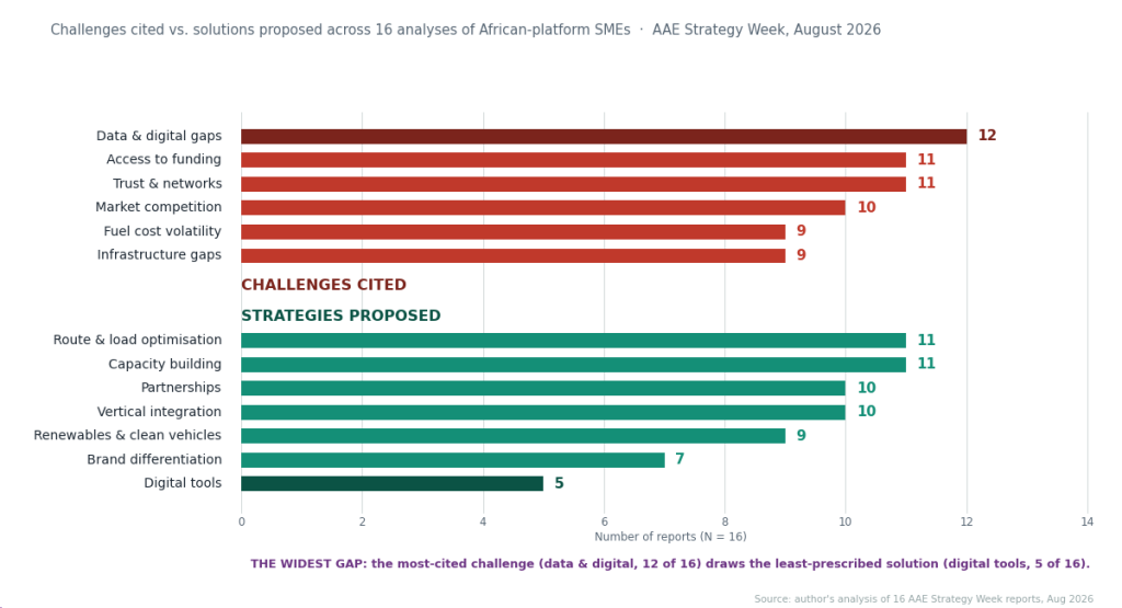 African SMEs’ Green Transition: Evidence Before Investment